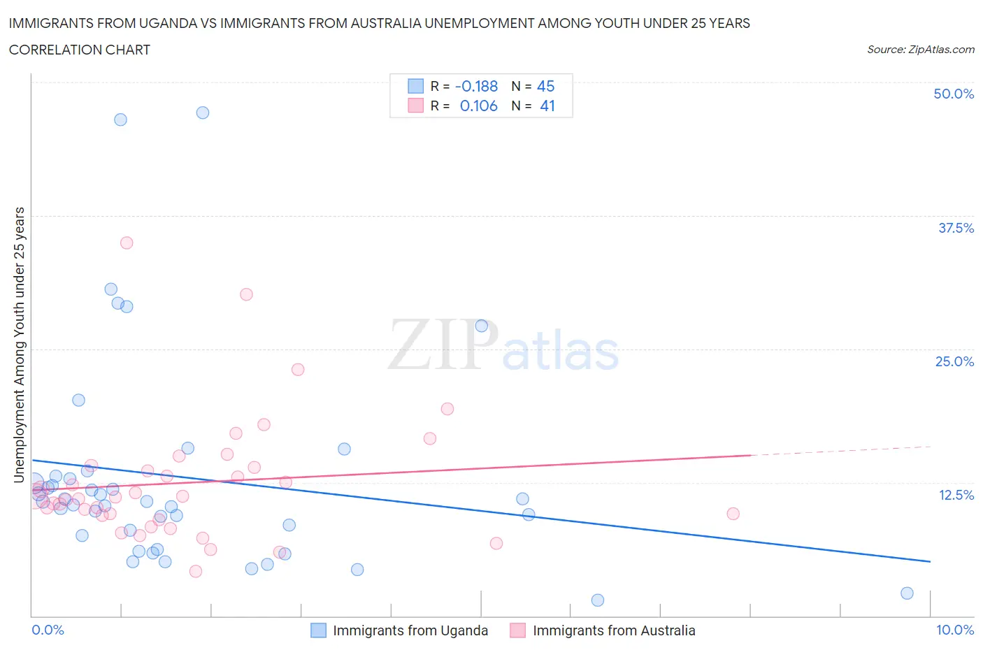 Immigrants from Uganda vs Immigrants from Australia Unemployment Among Youth under 25 years
