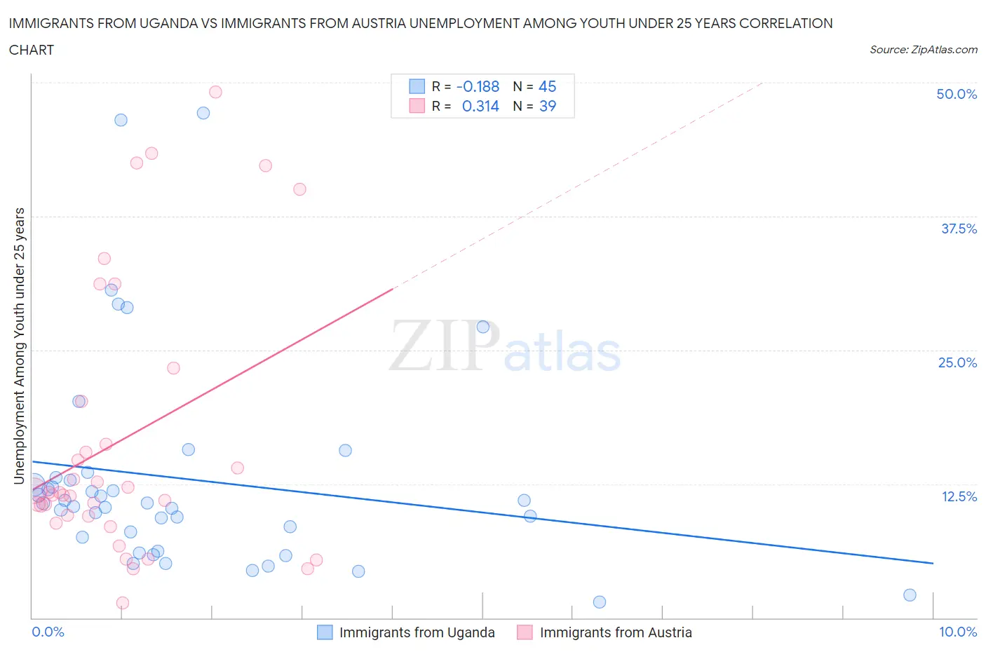 Immigrants from Uganda vs Immigrants from Austria Unemployment Among Youth under 25 years