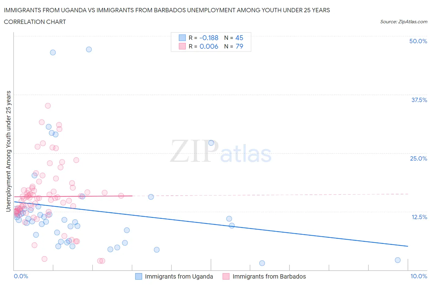 Immigrants from Uganda vs Immigrants from Barbados Unemployment Among Youth under 25 years