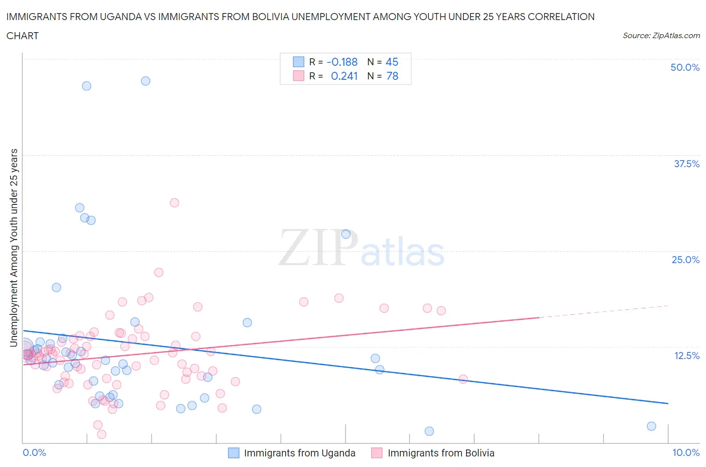 Immigrants from Uganda vs Immigrants from Bolivia Unemployment Among Youth under 25 years