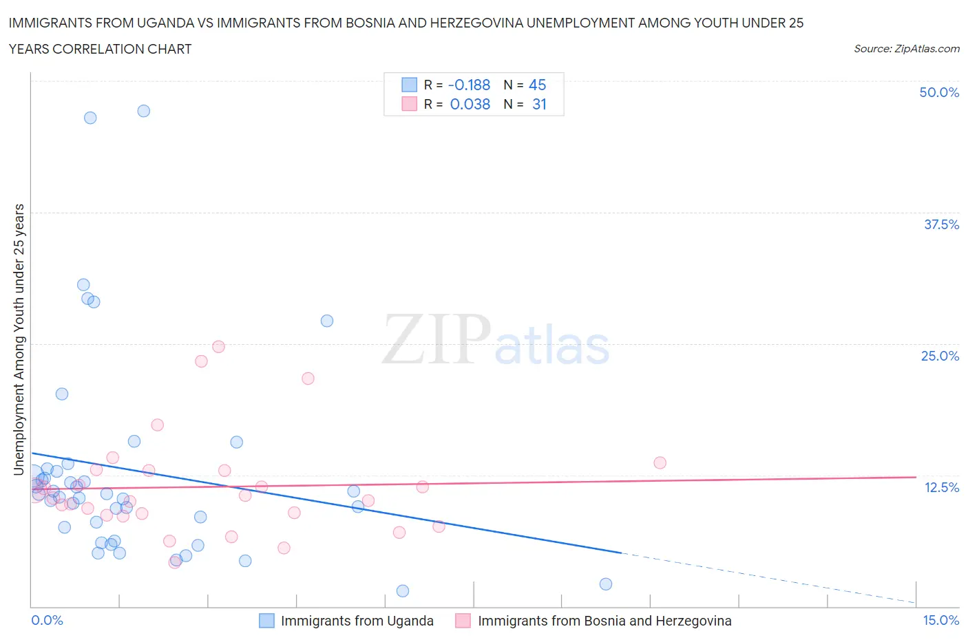 Immigrants from Uganda vs Immigrants from Bosnia and Herzegovina Unemployment Among Youth under 25 years