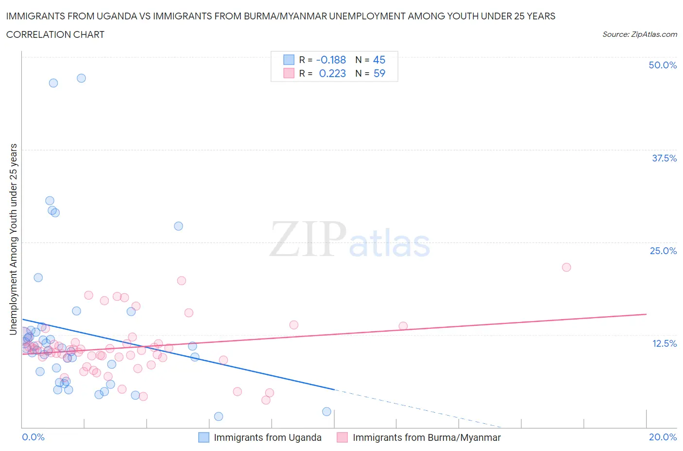 Immigrants from Uganda vs Immigrants from Burma/Myanmar Unemployment Among Youth under 25 years