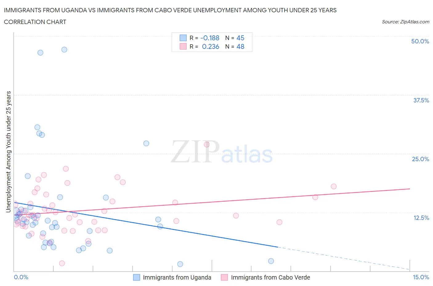 Immigrants from Uganda vs Immigrants from Cabo Verde Unemployment Among Youth under 25 years
