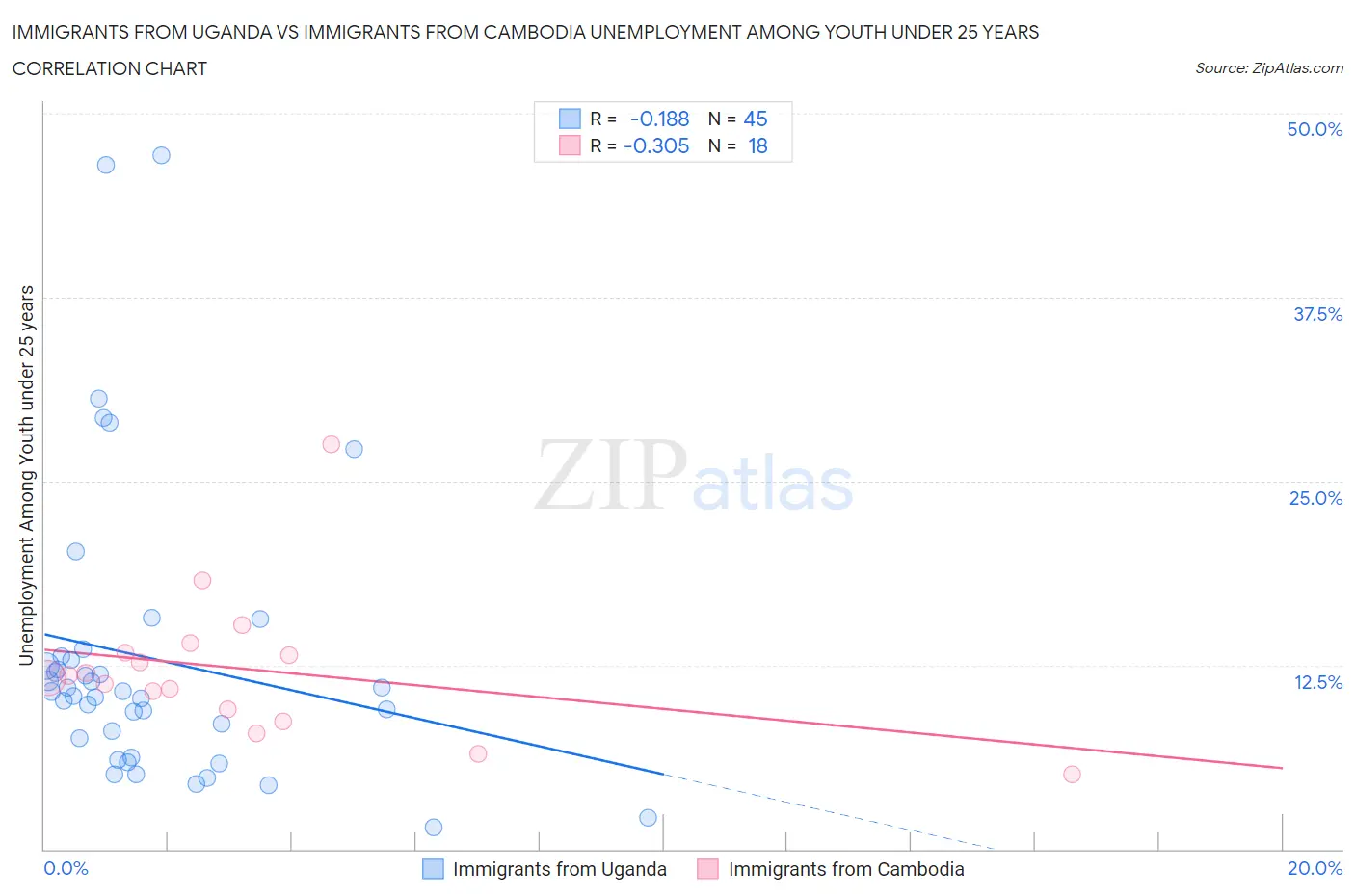 Immigrants from Uganda vs Immigrants from Cambodia Unemployment Among Youth under 25 years