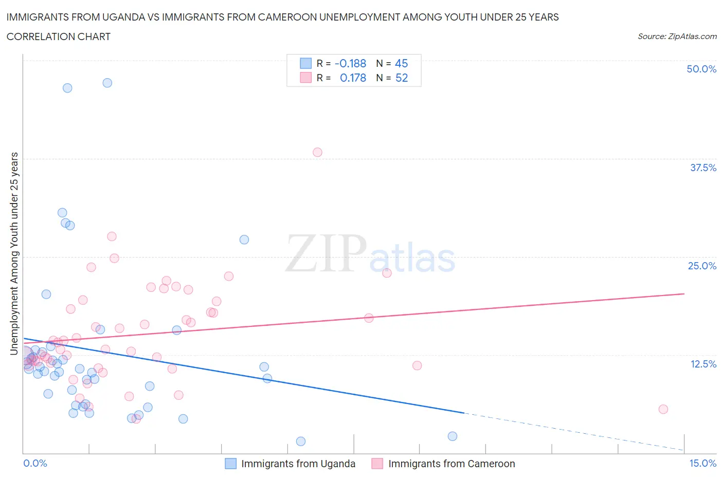 Immigrants from Uganda vs Immigrants from Cameroon Unemployment Among Youth under 25 years