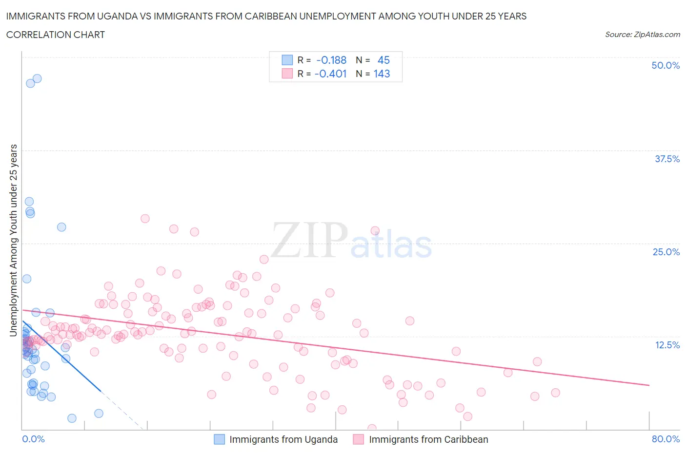 Immigrants from Uganda vs Immigrants from Caribbean Unemployment Among Youth under 25 years