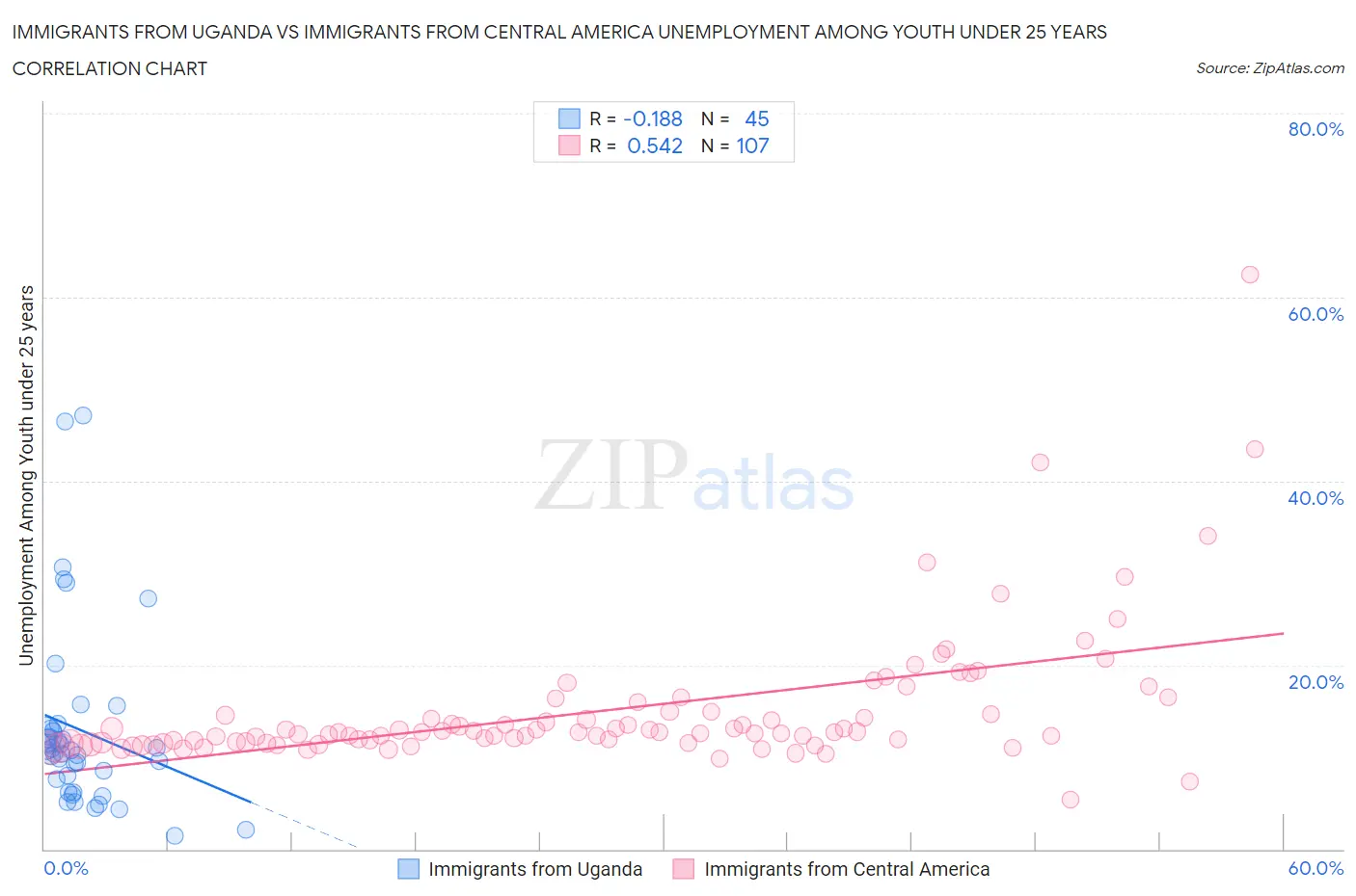 Immigrants from Uganda vs Immigrants from Central America Unemployment Among Youth under 25 years