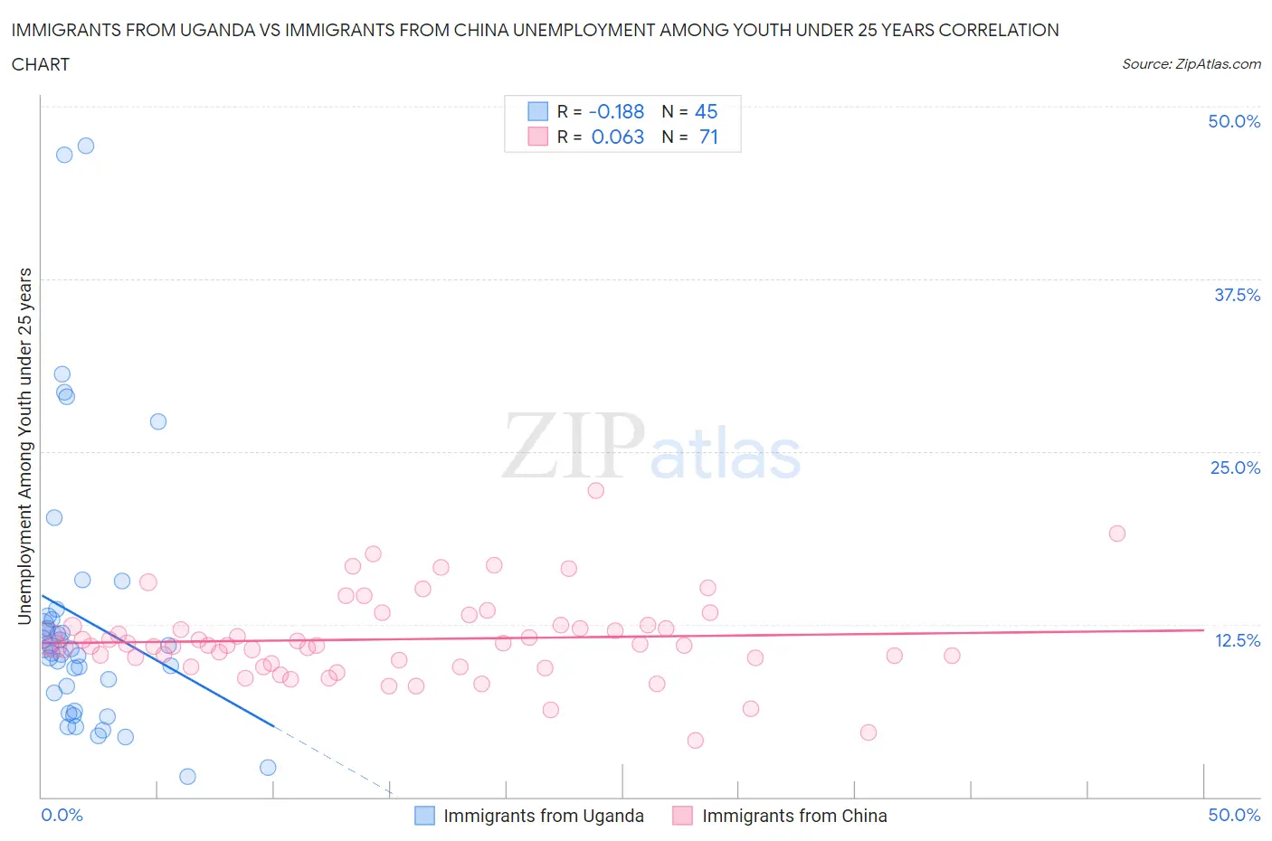 Immigrants from Uganda vs Immigrants from China Unemployment Among Youth under 25 years