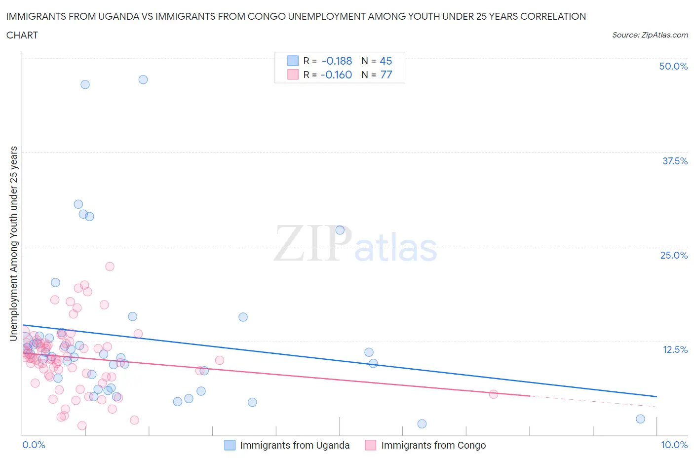 Immigrants from Uganda vs Immigrants from Congo Unemployment Among Youth under 25 years