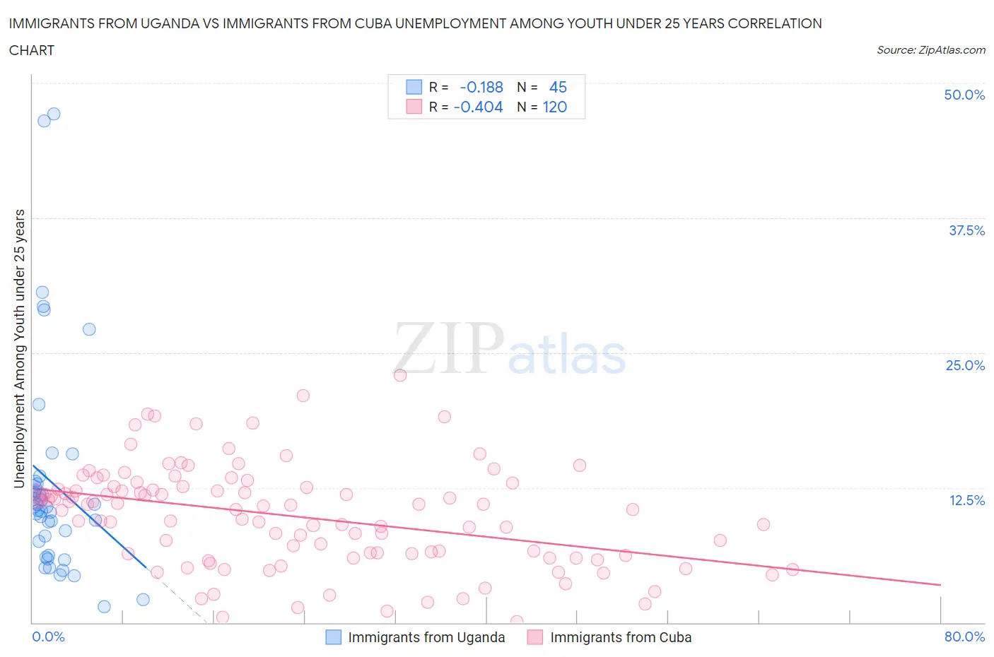 Immigrants from Uganda vs Immigrants from Cuba Unemployment Among Youth under 25 years