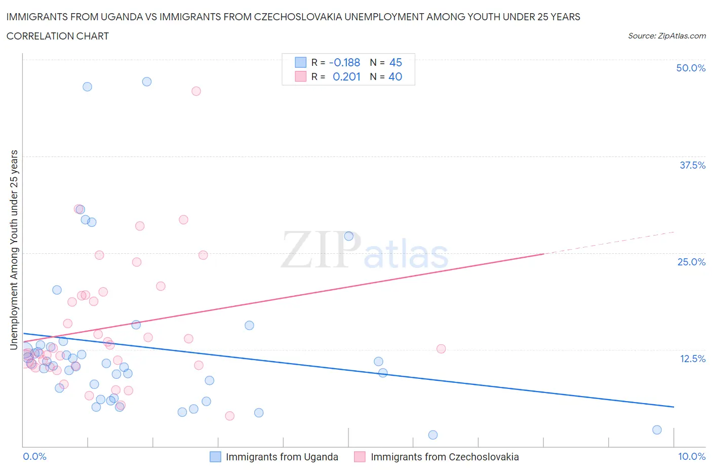 Immigrants from Uganda vs Immigrants from Czechoslovakia Unemployment Among Youth under 25 years