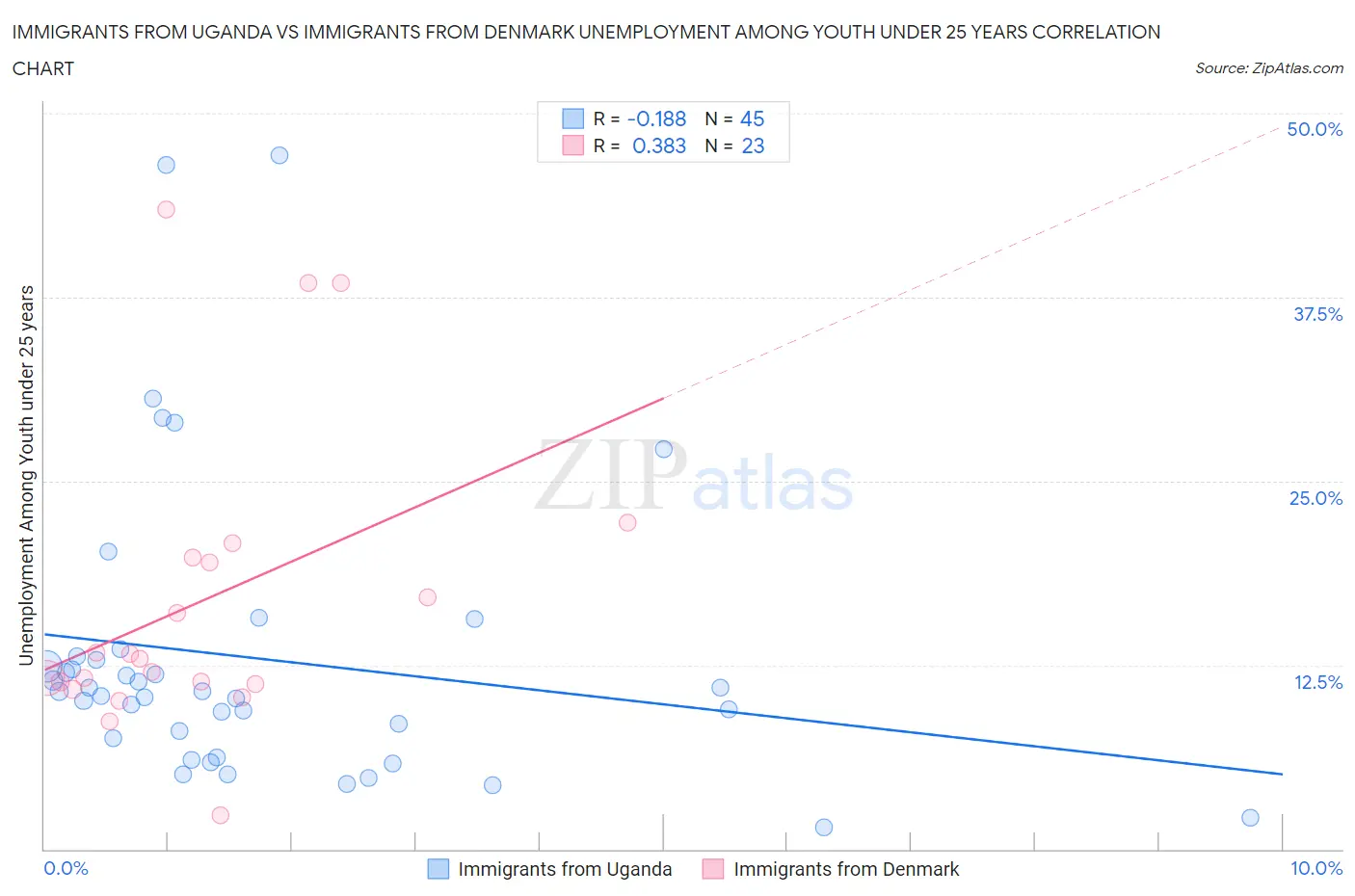 Immigrants from Uganda vs Immigrants from Denmark Unemployment Among Youth under 25 years