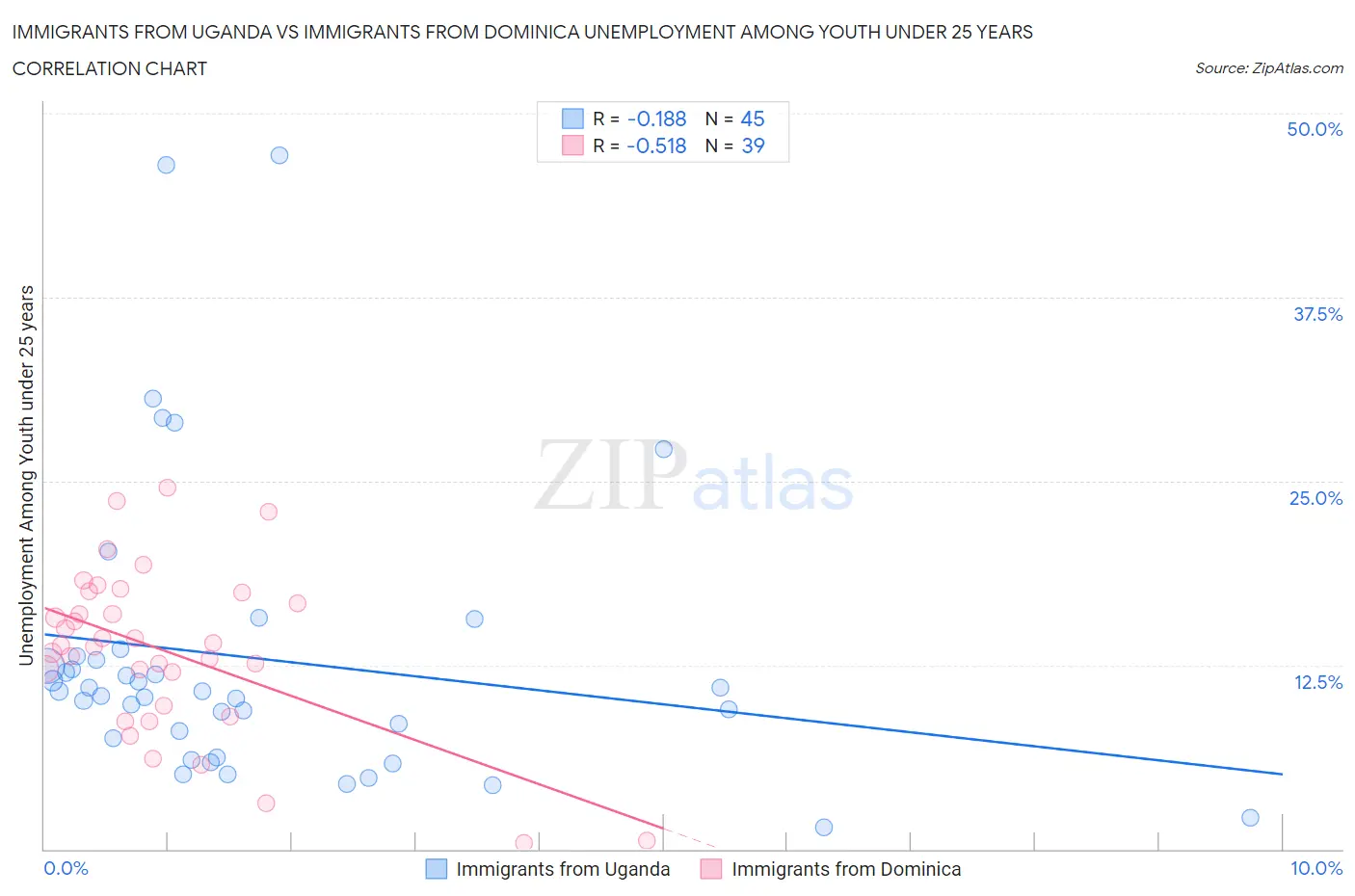 Immigrants from Uganda vs Immigrants from Dominica Unemployment Among Youth under 25 years