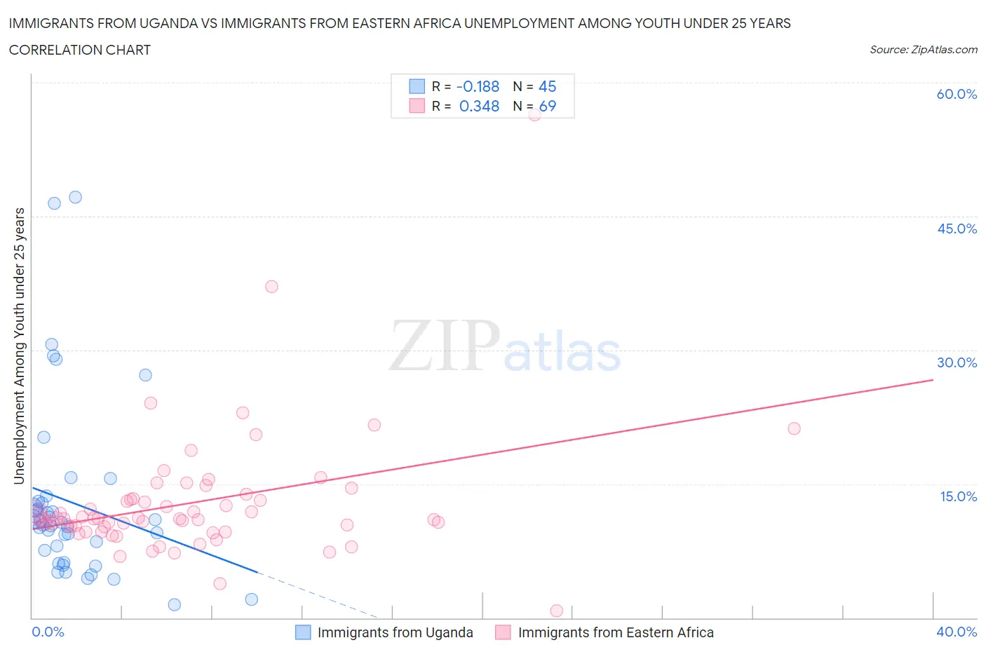 Immigrants from Uganda vs Immigrants from Eastern Africa Unemployment Among Youth under 25 years