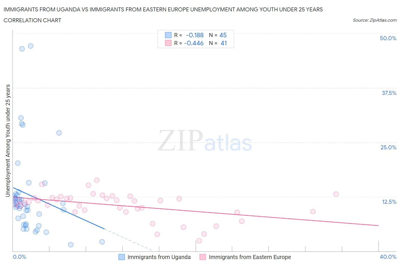 Immigrants from Uganda vs Immigrants from Eastern Europe Unemployment Among Youth under 25 years