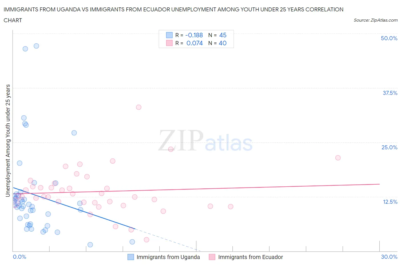 Immigrants from Uganda vs Immigrants from Ecuador Unemployment Among Youth under 25 years