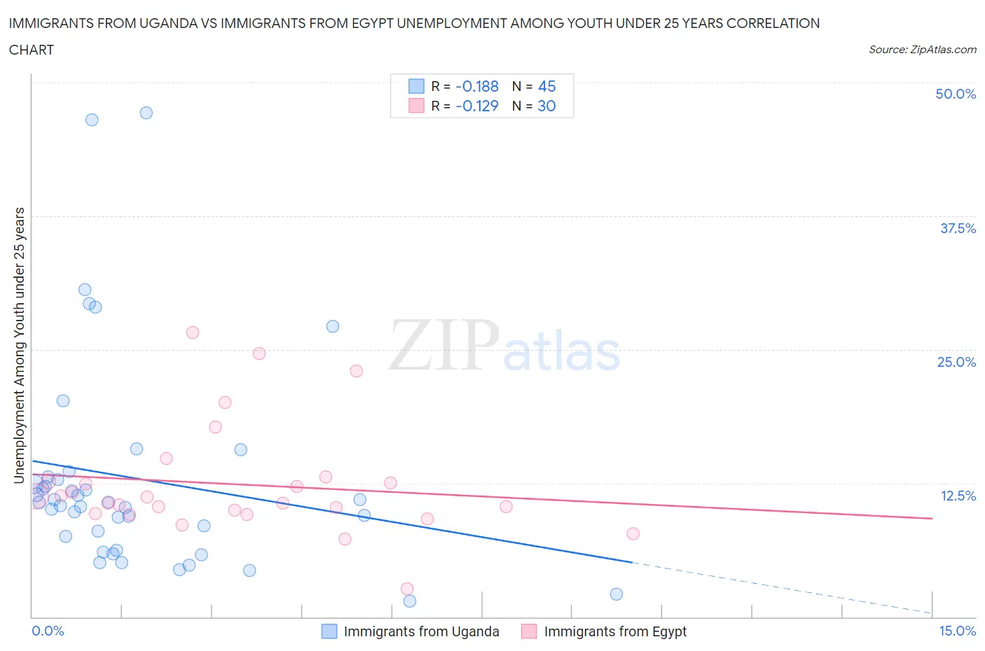 Immigrants from Uganda vs Immigrants from Egypt Unemployment Among Youth under 25 years