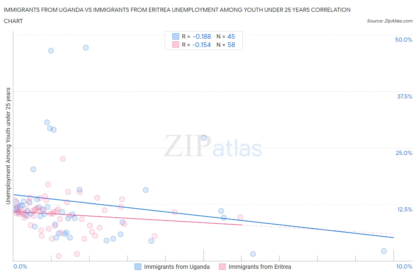 Immigrants from Uganda vs Immigrants from Eritrea Unemployment Among Youth under 25 years