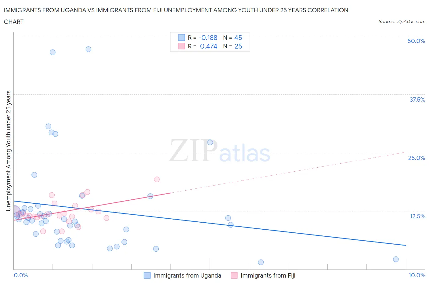 Immigrants from Uganda vs Immigrants from Fiji Unemployment Among Youth under 25 years