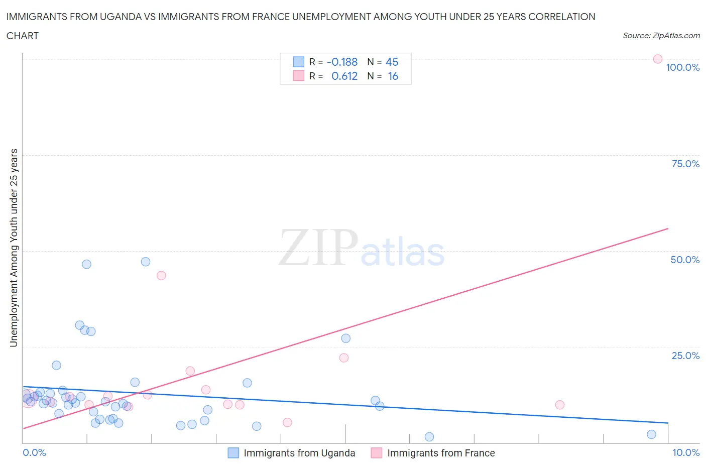 Immigrants from Uganda vs Immigrants from France Unemployment Among Youth under 25 years
