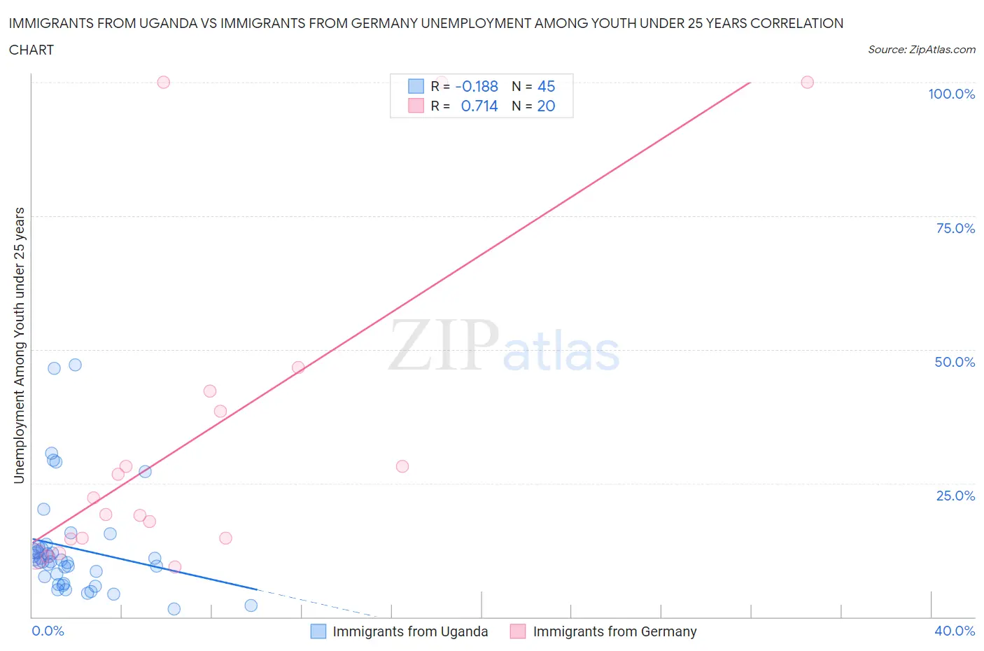 Immigrants from Uganda vs Immigrants from Germany Unemployment Among Youth under 25 years