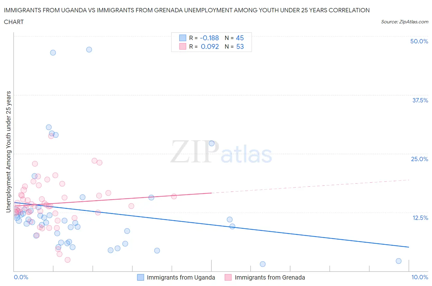 Immigrants from Uganda vs Immigrants from Grenada Unemployment Among Youth under 25 years