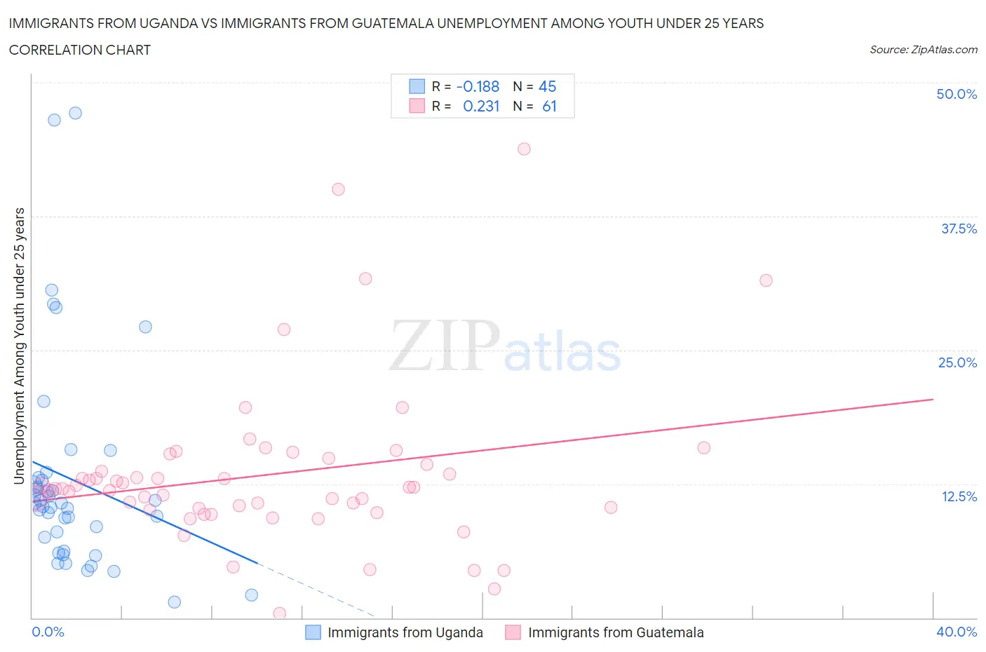 Immigrants from Uganda vs Immigrants from Guatemala Unemployment Among Youth under 25 years