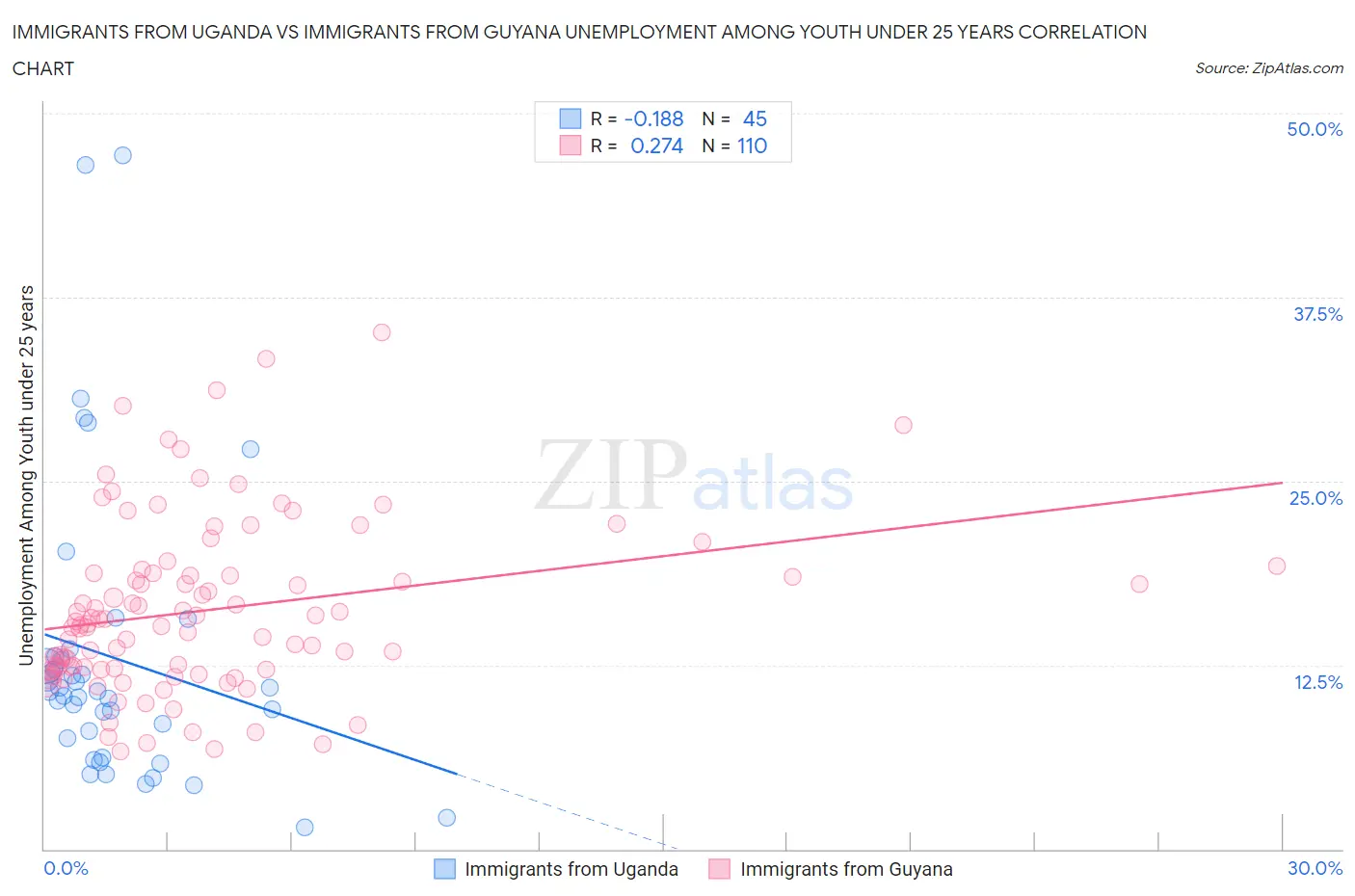 Immigrants from Uganda vs Immigrants from Guyana Unemployment Among Youth under 25 years