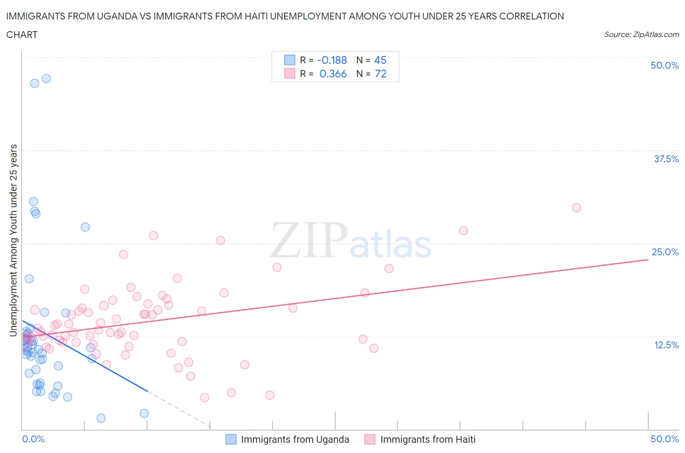 Immigrants from Uganda vs Immigrants from Haiti Unemployment Among Youth under 25 years