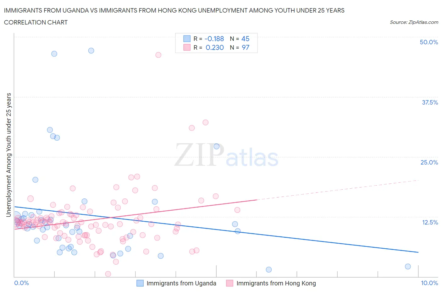 Immigrants from Uganda vs Immigrants from Hong Kong Unemployment Among Youth under 25 years