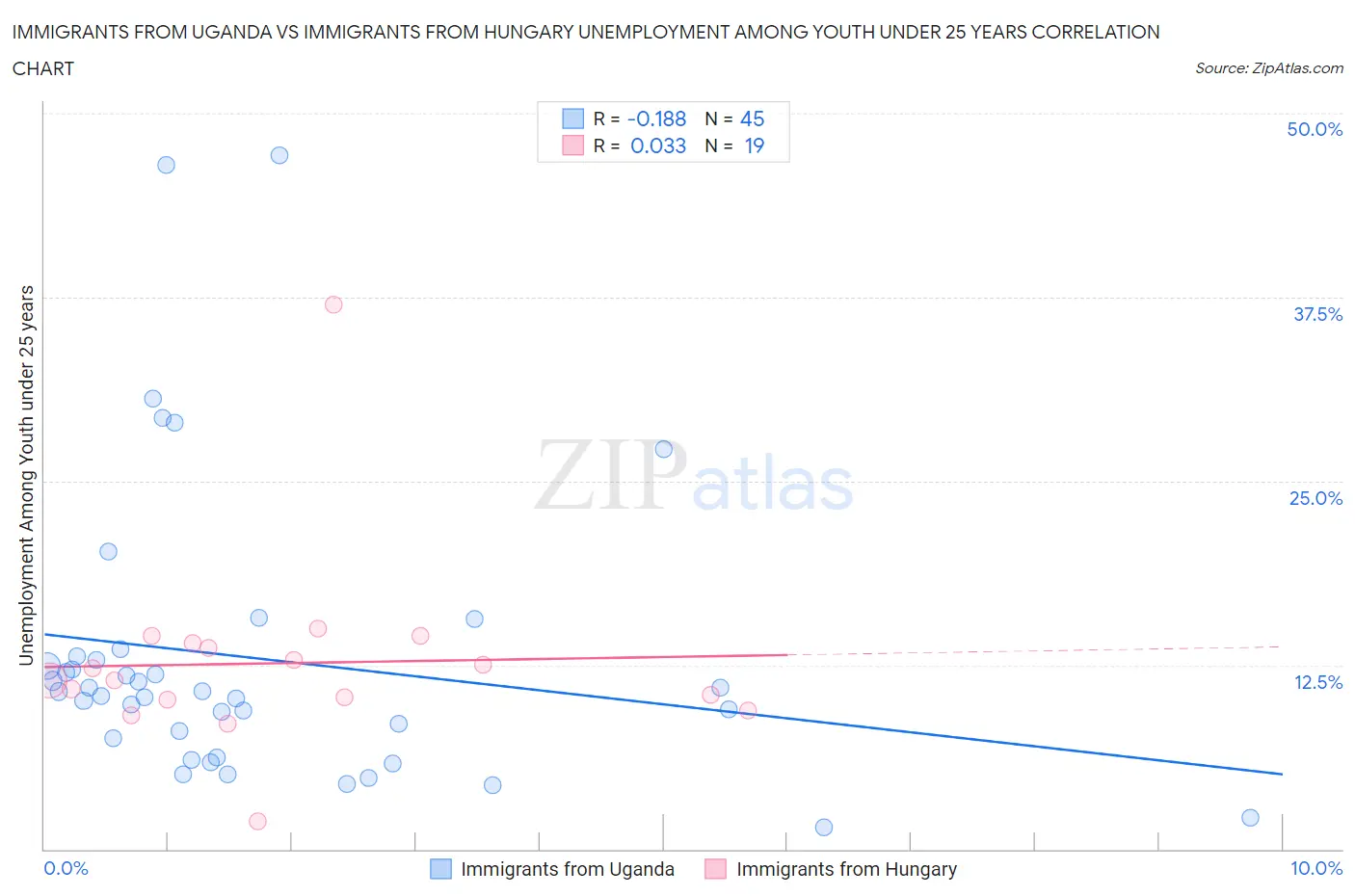 Immigrants from Uganda vs Immigrants from Hungary Unemployment Among Youth under 25 years