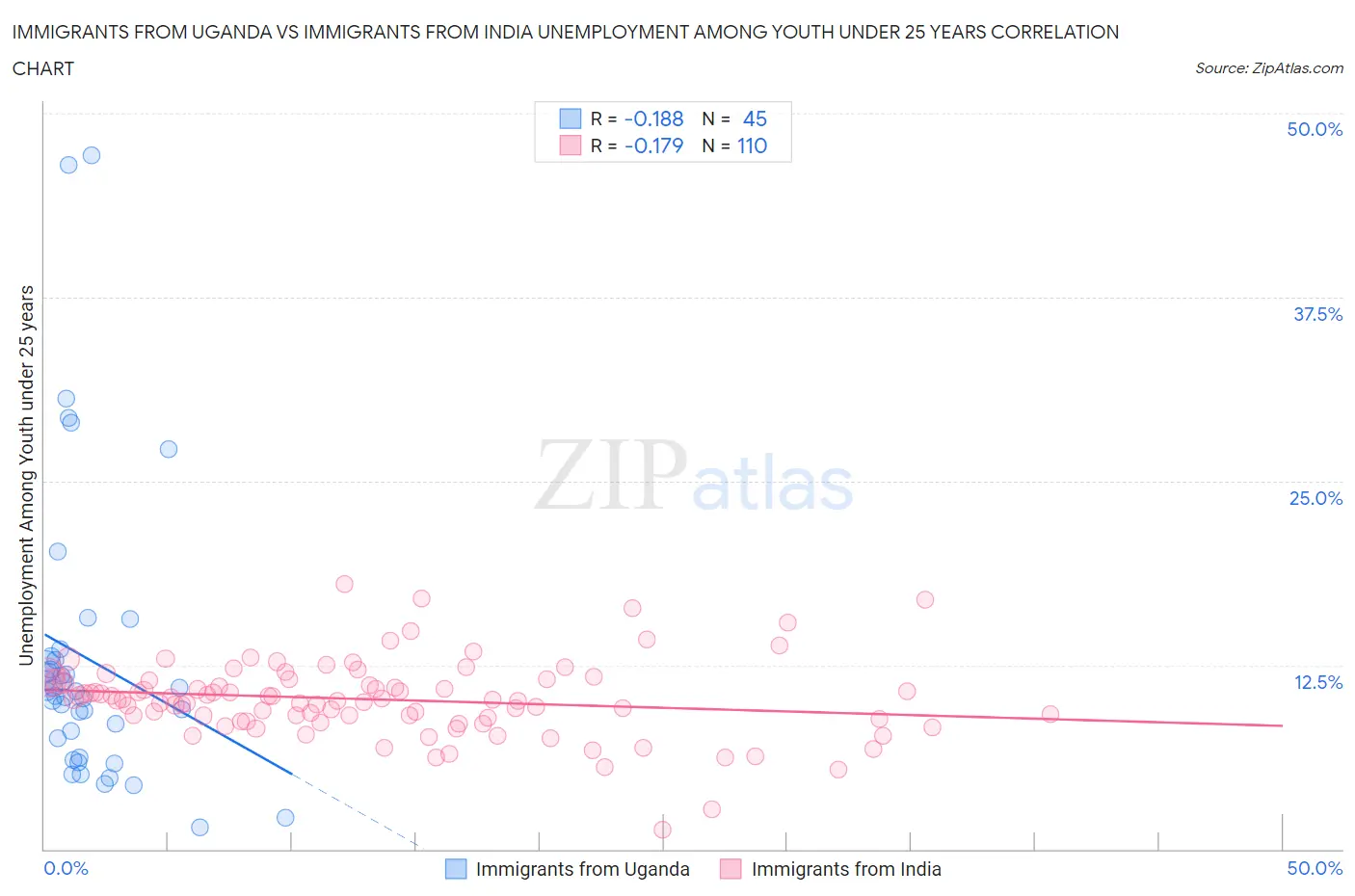 Immigrants from Uganda vs Immigrants from India Unemployment Among Youth under 25 years