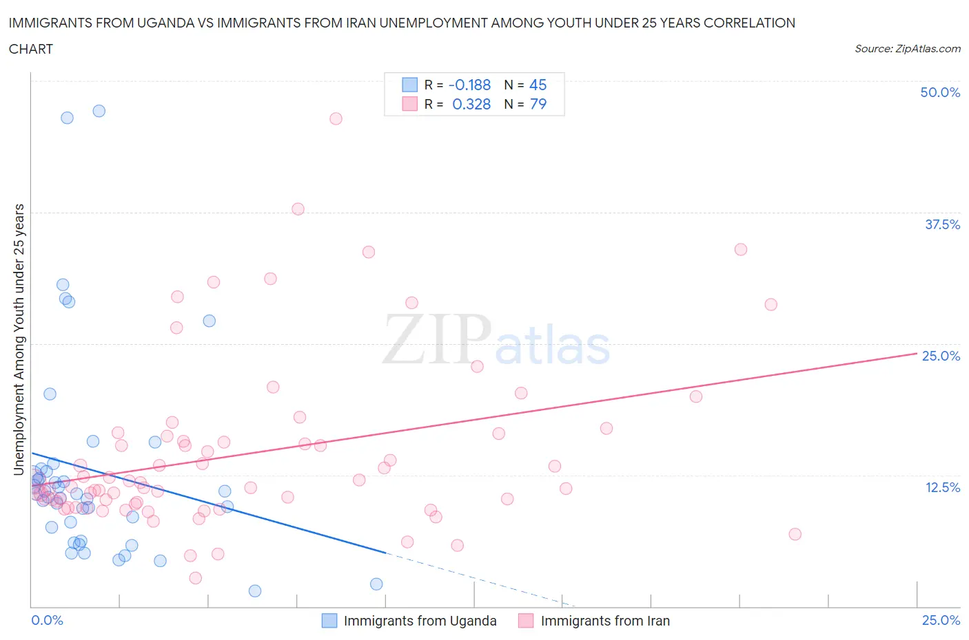 Immigrants from Uganda vs Immigrants from Iran Unemployment Among Youth under 25 years