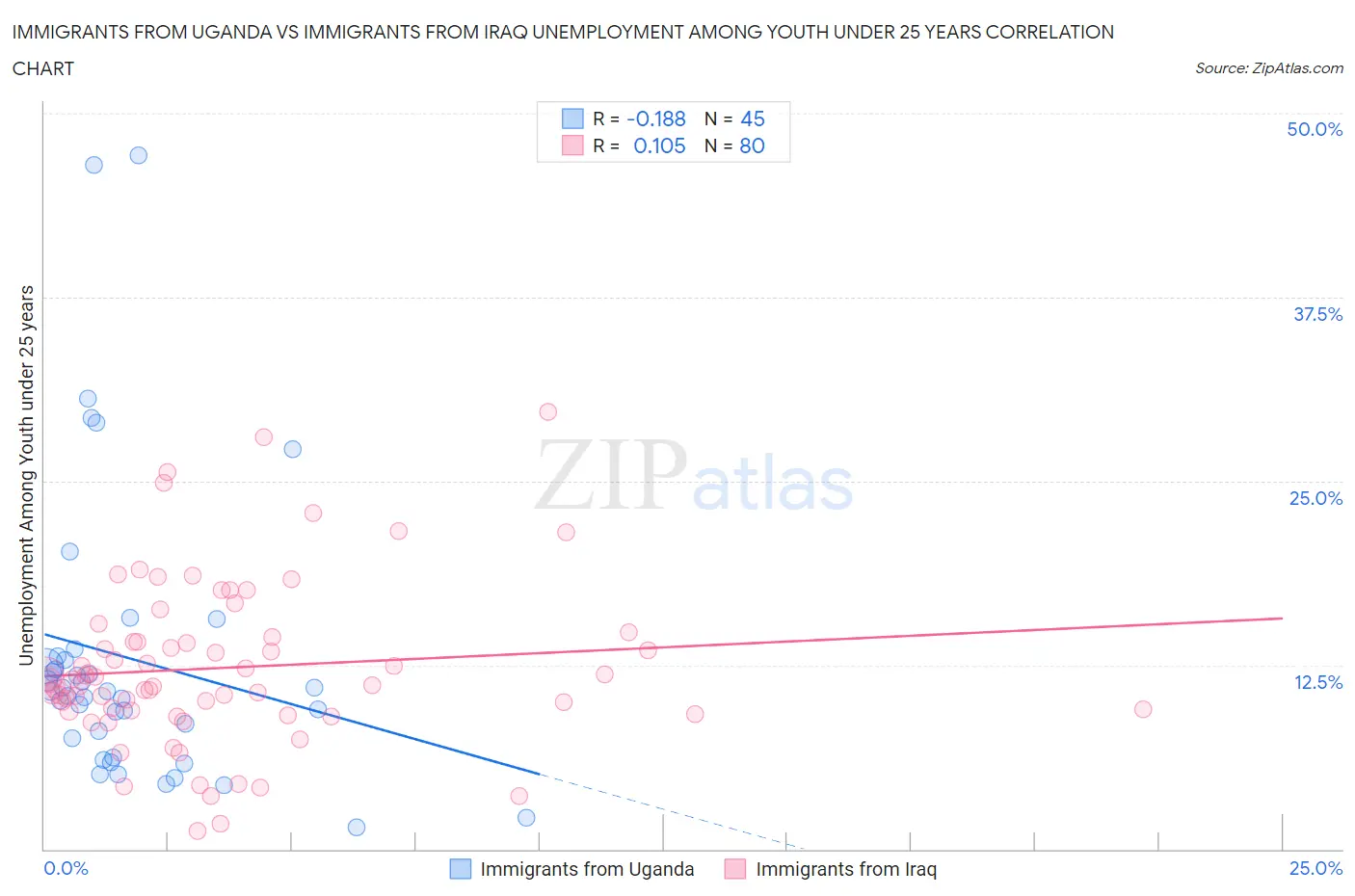 Immigrants from Uganda vs Immigrants from Iraq Unemployment Among Youth under 25 years