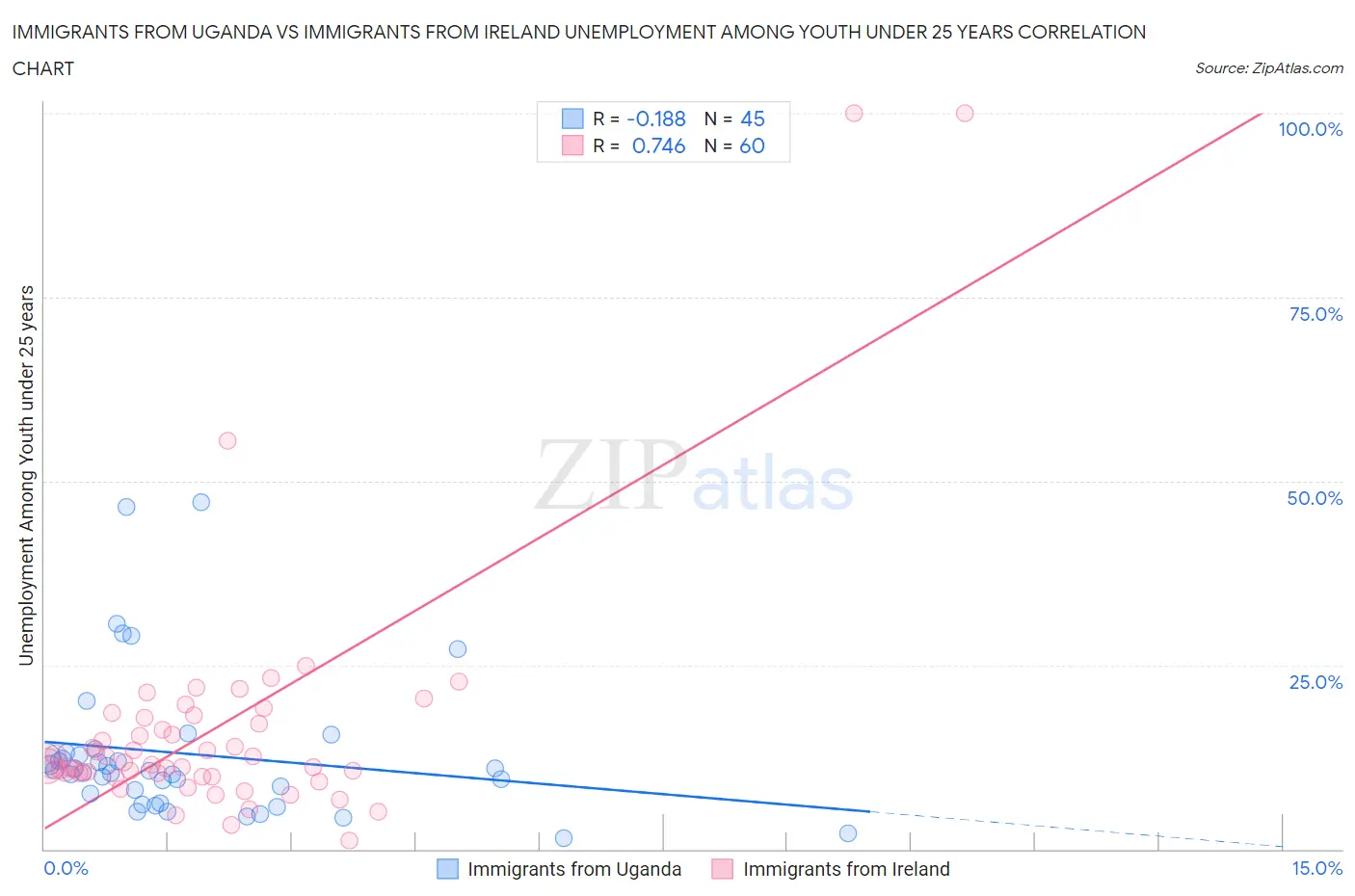 Immigrants from Uganda vs Immigrants from Ireland Unemployment Among Youth under 25 years