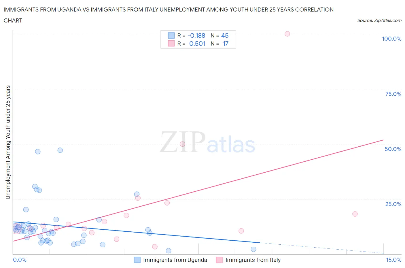 Immigrants from Uganda vs Immigrants from Italy Unemployment Among Youth under 25 years
