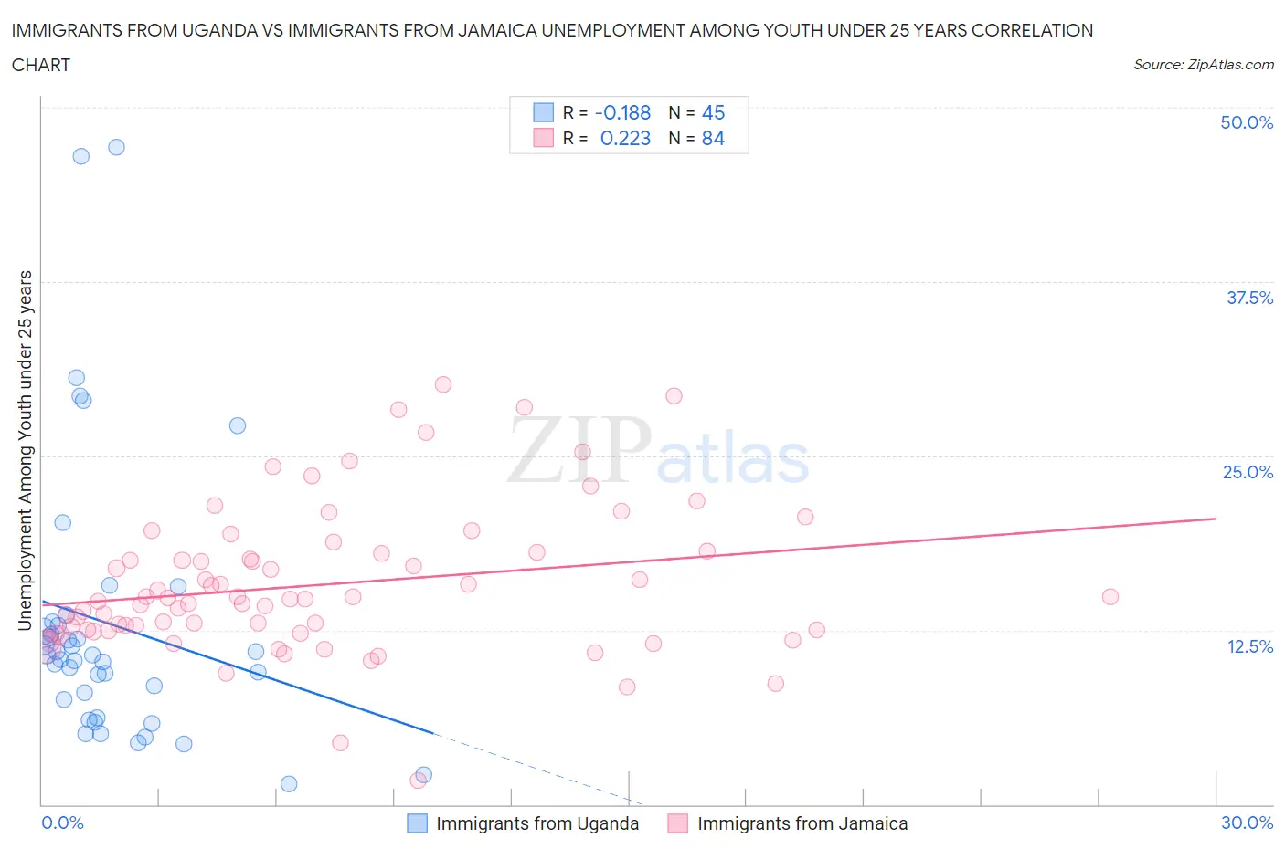 Immigrants from Uganda vs Immigrants from Jamaica Unemployment Among Youth under 25 years
