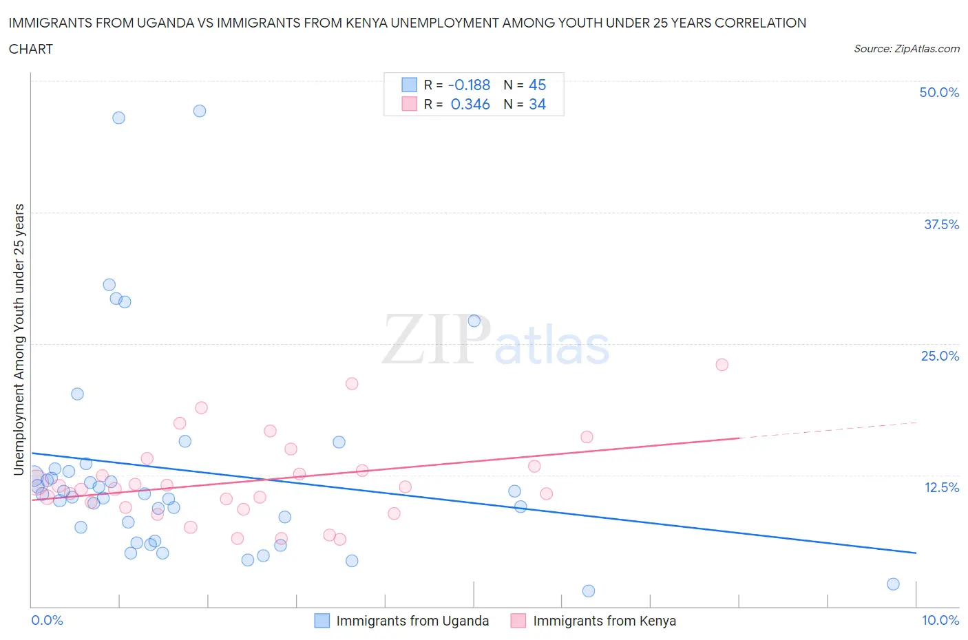 Immigrants from Uganda vs Immigrants from Kenya Unemployment Among Youth under 25 years