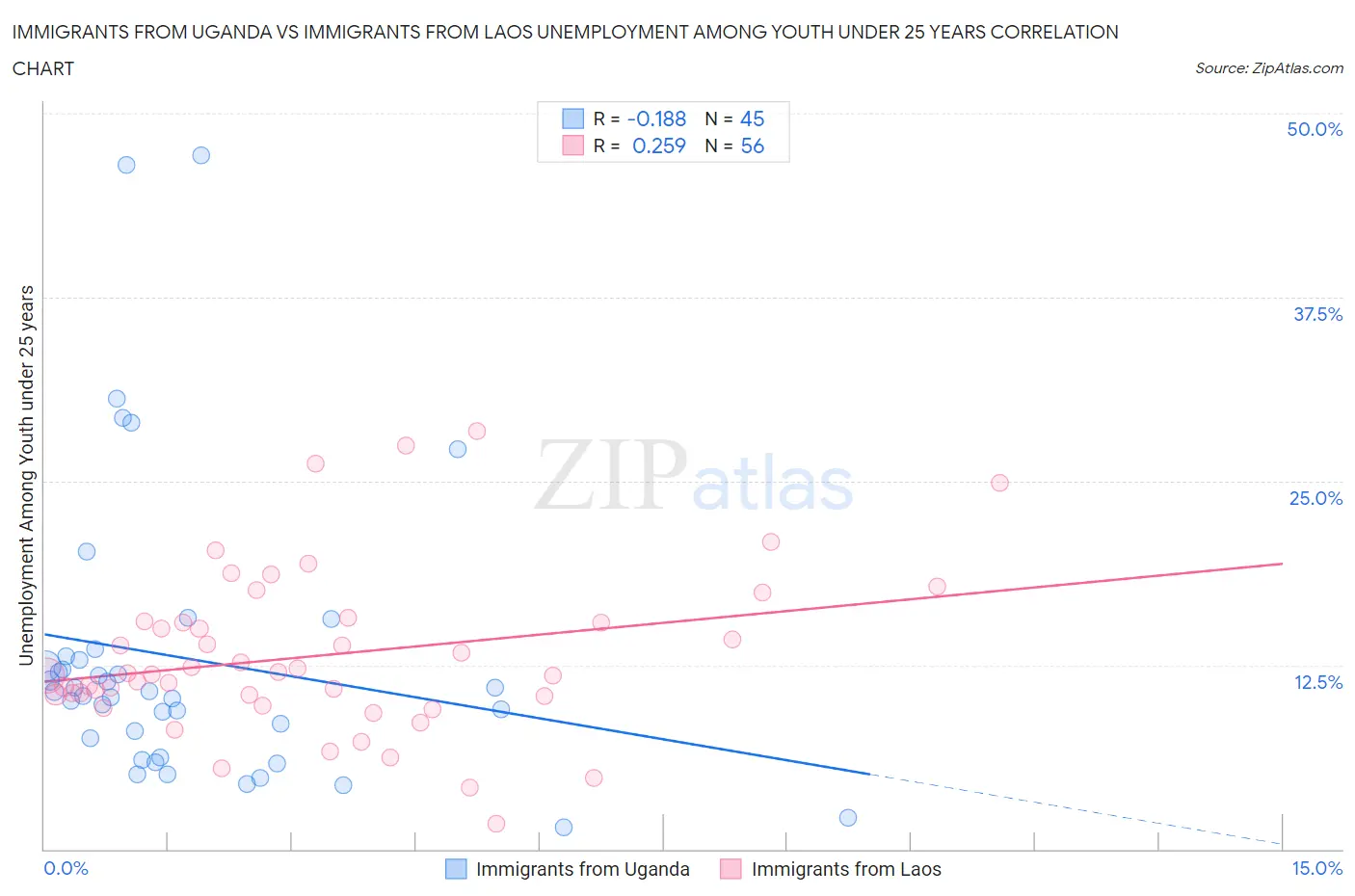 Immigrants from Uganda vs Immigrants from Laos Unemployment Among Youth under 25 years
