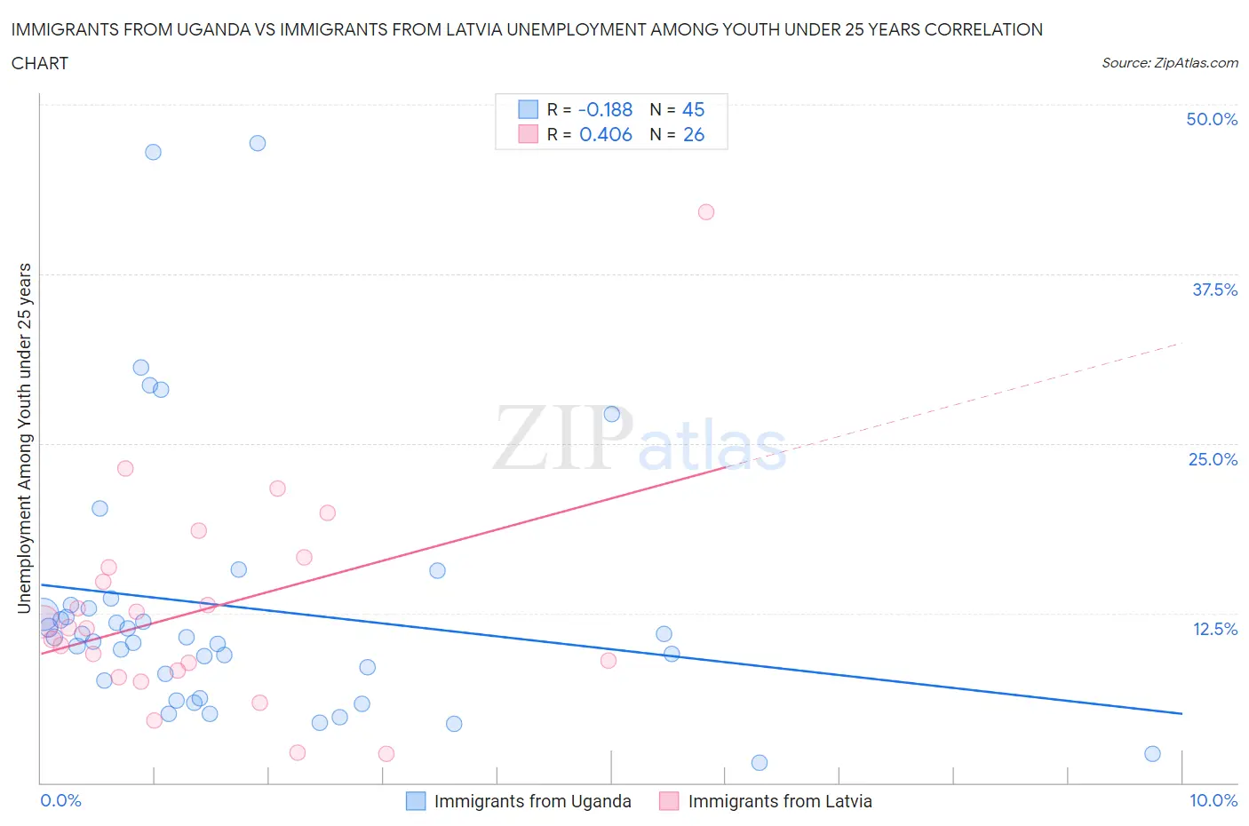 Immigrants from Uganda vs Immigrants from Latvia Unemployment Among Youth under 25 years