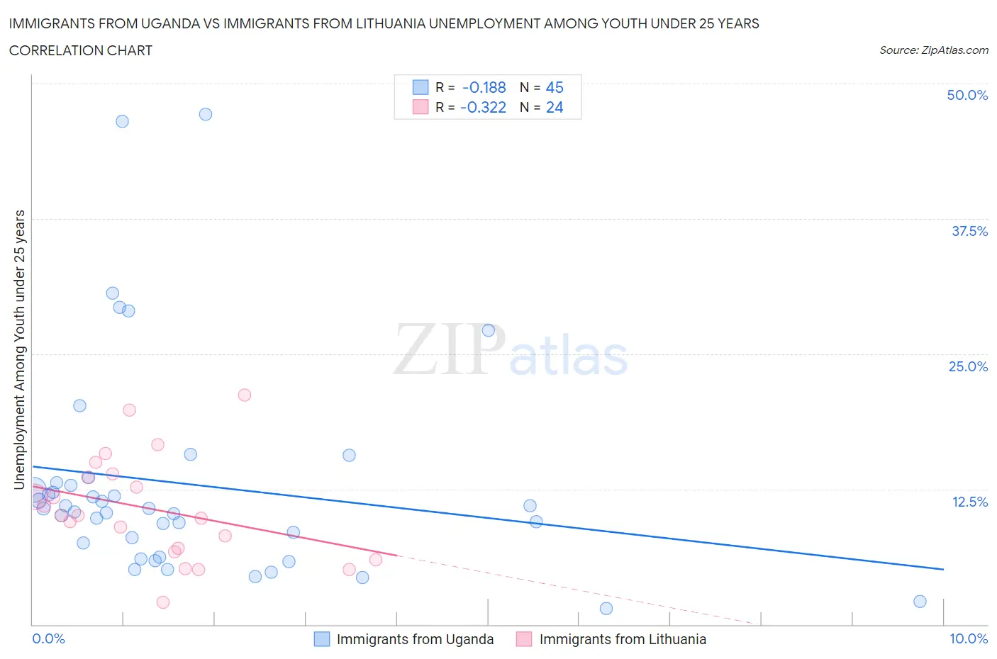 Immigrants from Uganda vs Immigrants from Lithuania Unemployment Among Youth under 25 years