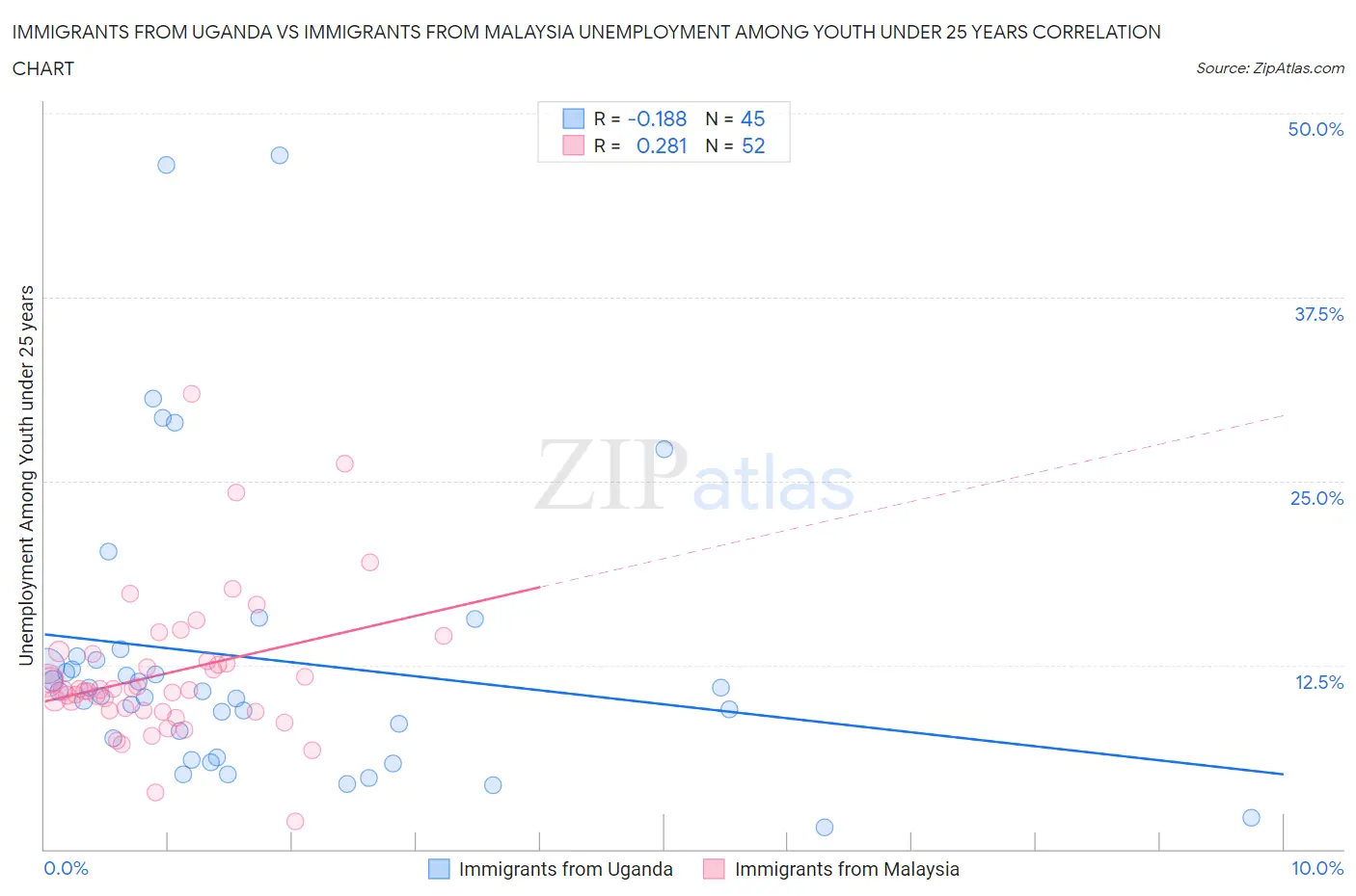 Immigrants from Uganda vs Immigrants from Malaysia Unemployment Among Youth under 25 years