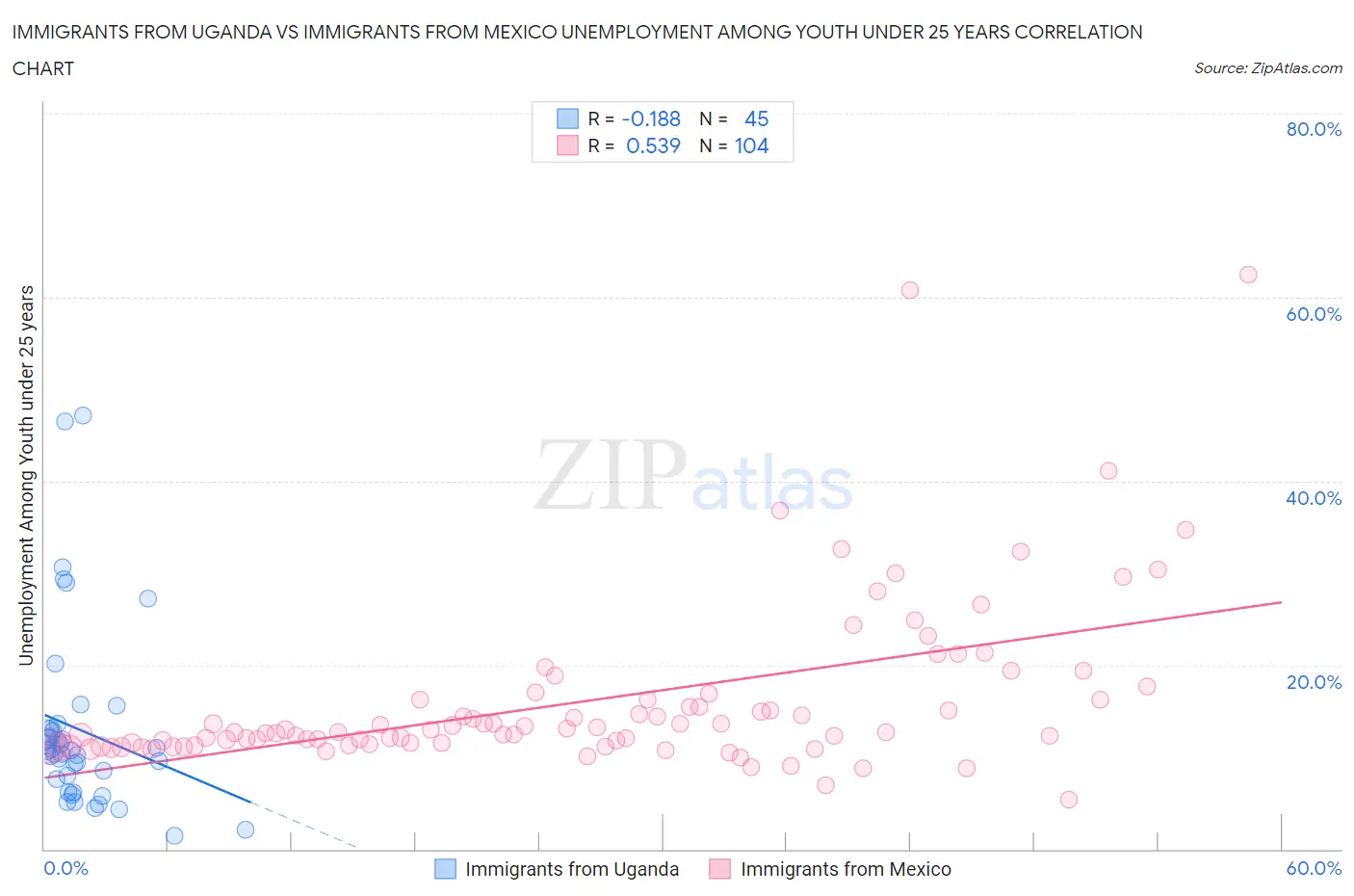 Immigrants from Uganda vs Immigrants from Mexico Unemployment Among Youth under 25 years