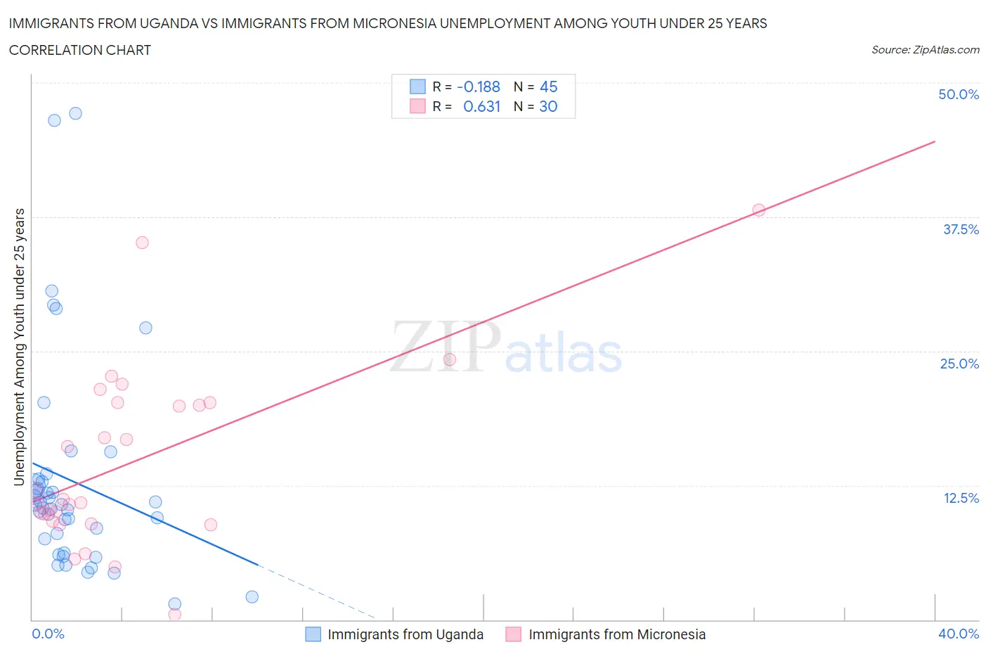 Immigrants from Uganda vs Immigrants from Micronesia Unemployment Among Youth under 25 years