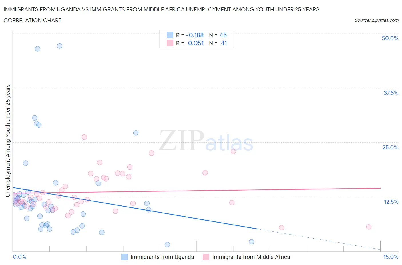Immigrants from Uganda vs Immigrants from Middle Africa Unemployment Among Youth under 25 years