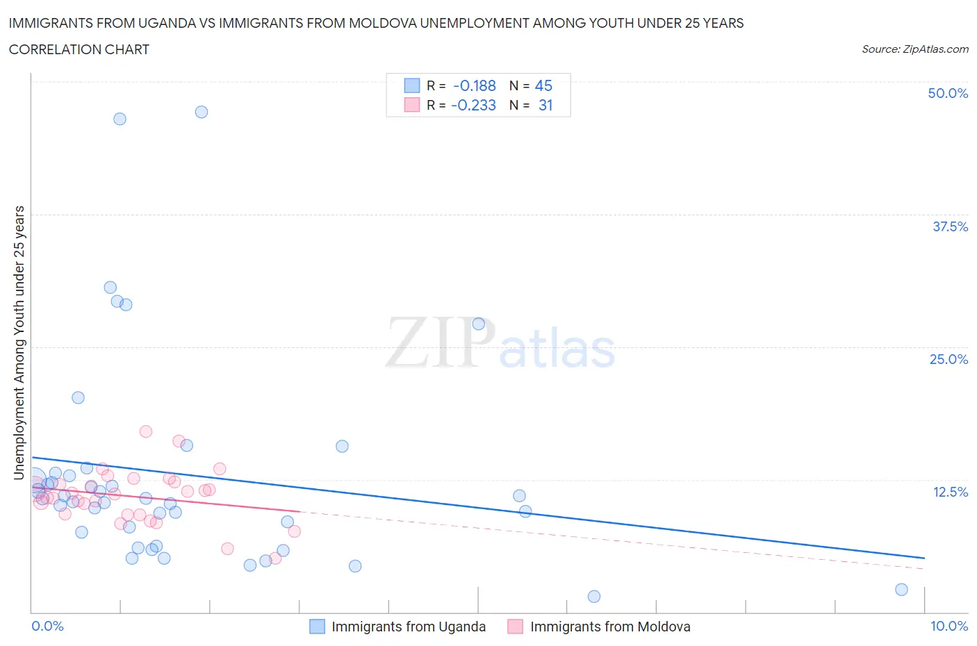 Immigrants from Uganda vs Immigrants from Moldova Unemployment Among Youth under 25 years