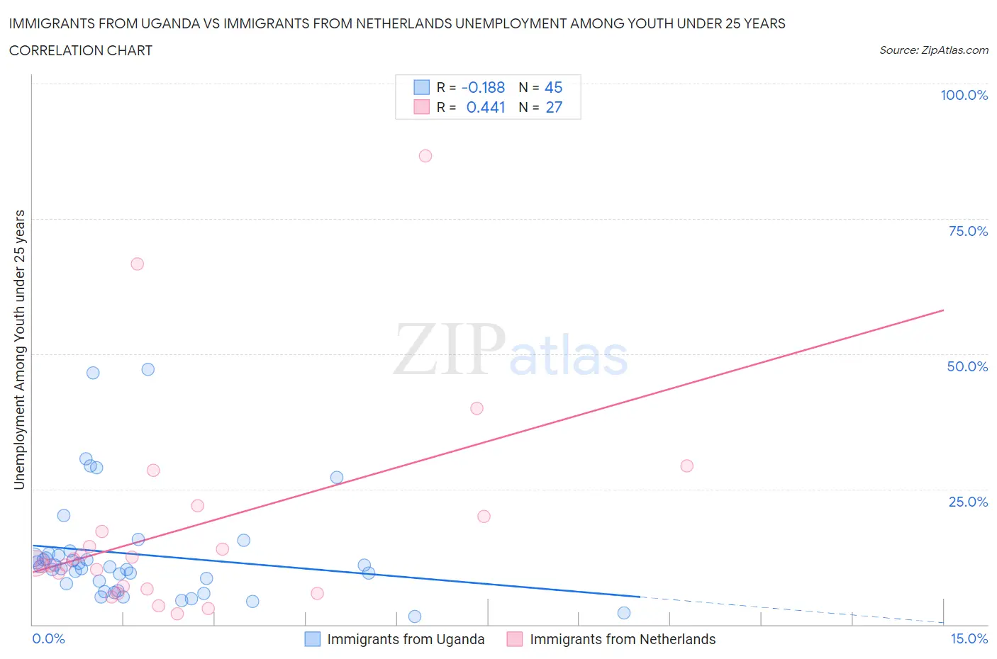 Immigrants from Uganda vs Immigrants from Netherlands Unemployment Among Youth under 25 years
