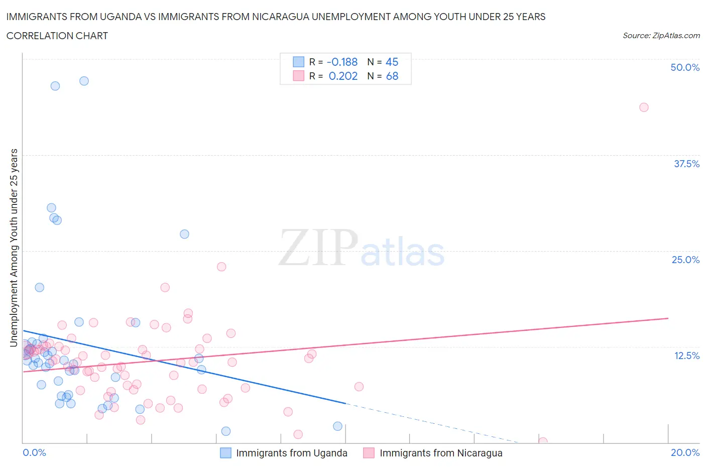 Immigrants from Uganda vs Immigrants from Nicaragua Unemployment Among Youth under 25 years
