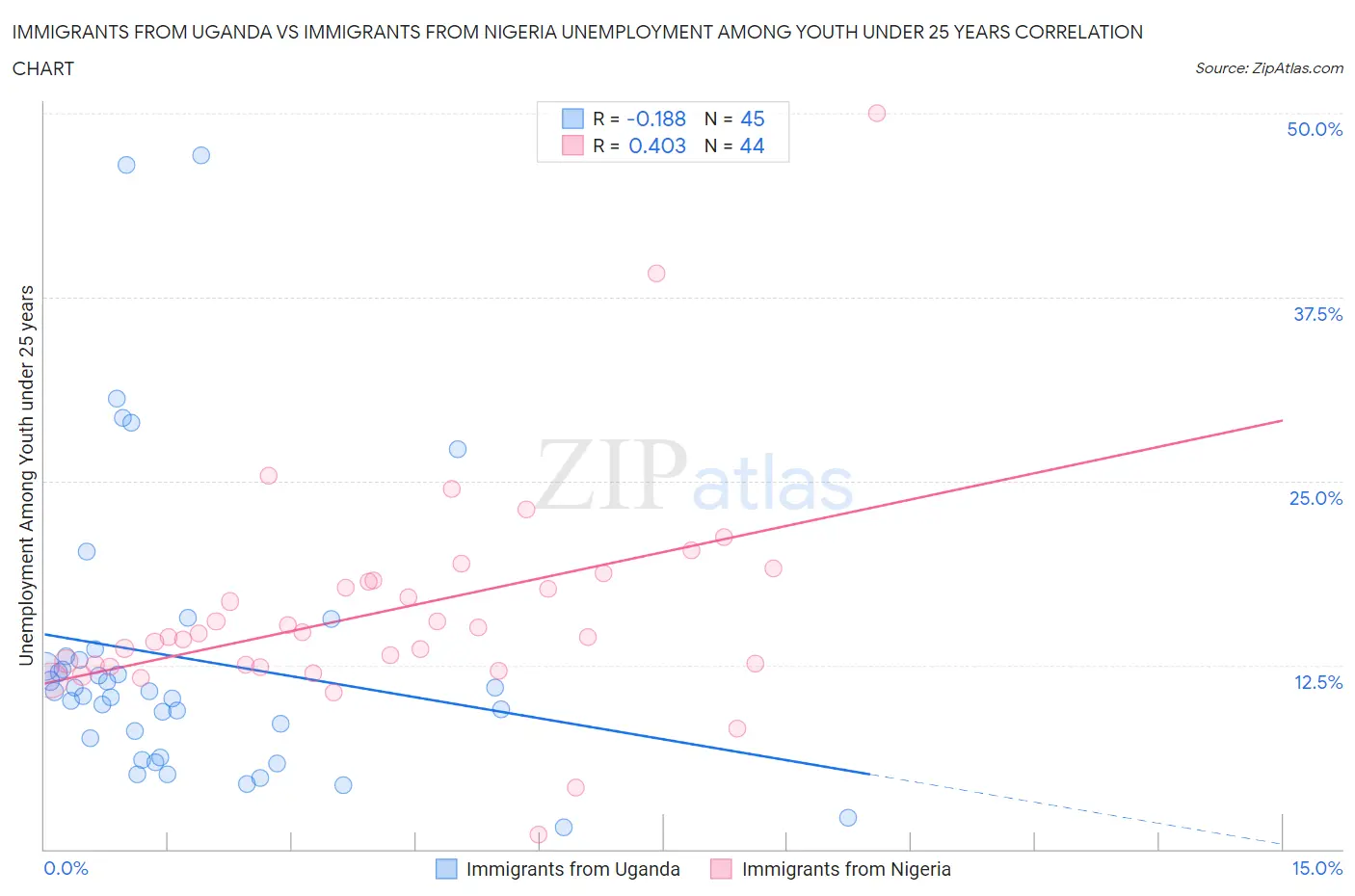 Immigrants from Uganda vs Immigrants from Nigeria Unemployment Among Youth under 25 years