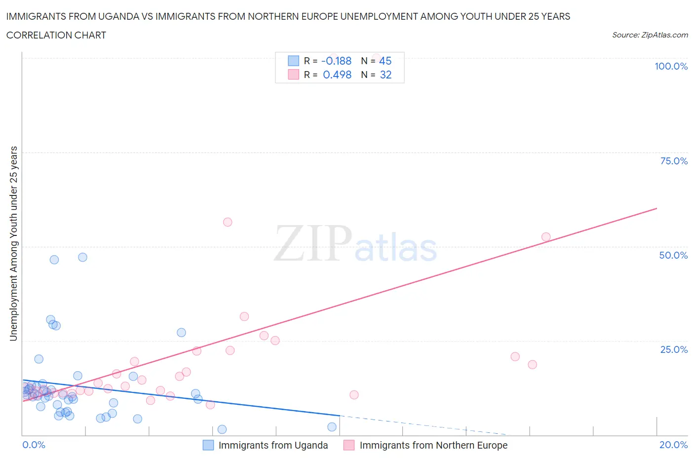 Immigrants from Uganda vs Immigrants from Northern Europe Unemployment Among Youth under 25 years